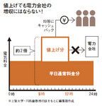 値上げでも電力会社の増収にはならない!