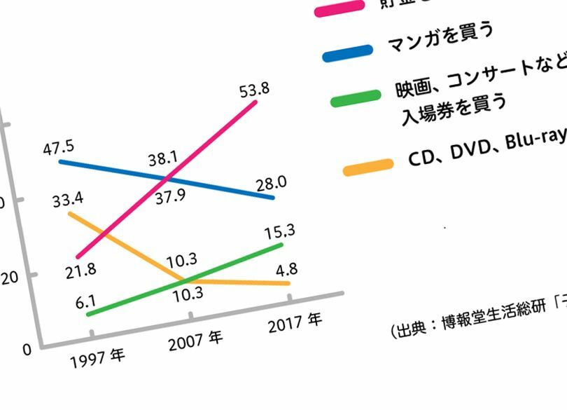 小遣い消費 "CD激減、ライブ倍増"のワケ イベントへの「出費」は惜しまない