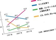 小遣い消費 "CD激減、ライブ倍増"のワケ