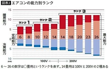 エアコンは｢6畳､10畳､14畳｣以外買ってはいけない…一級建築士｢8畳の部屋は6畳用で十分といえる理由｣ 8畳の部屋に6畳用を買えば5万円節約できる  (2ページ目) | PRESIDENT Online（プレジデントオンライン）