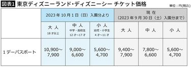 ディズニー入園料1万円で驚いてはいけない…本場アメリカで進む｢お金のない人は排除｣という残酷な実態 何をするにも追加料金と事前予約が不可欠 |  PRESIDENT Online（プレジデントオンライン）