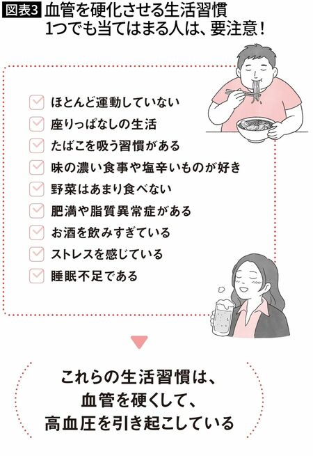 【図表3】血管を硬化させる生活習慣