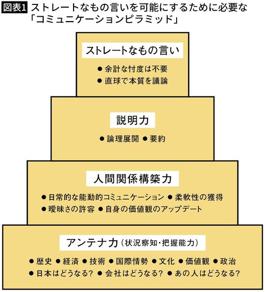 【図表1】ストレートなもの言いを可能にするために必要な「コミュニケーションピラミッド」