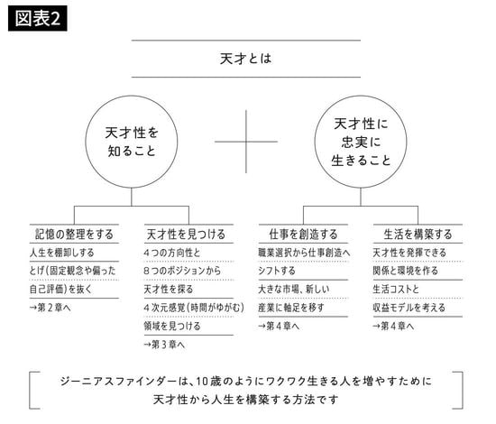 『ジーニアスファインダー 自分だけの才能の見つけ方』より