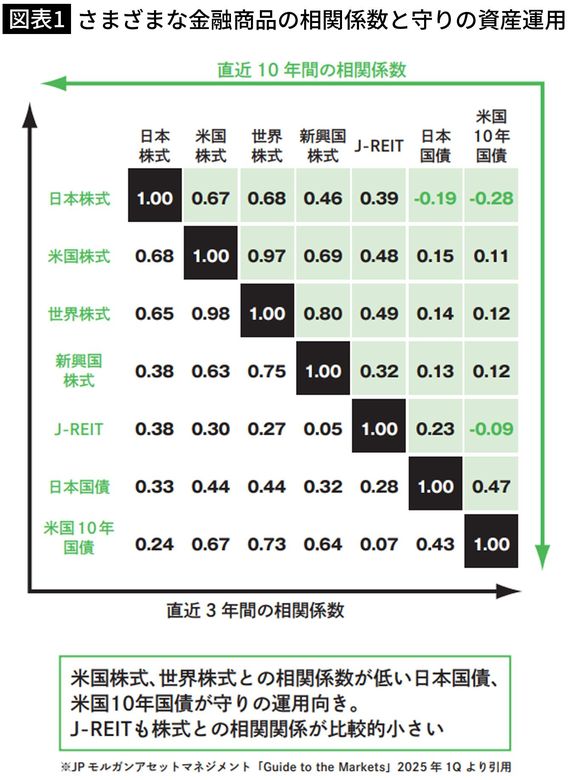 【図表1】さまざまな金融商品の相関係数と守りの資産運用