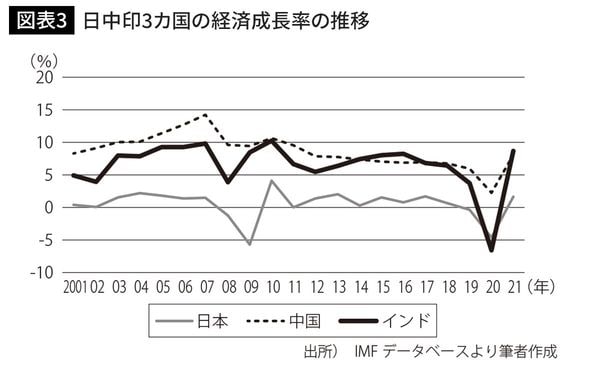 日中印3カ国の経済成長率の推移