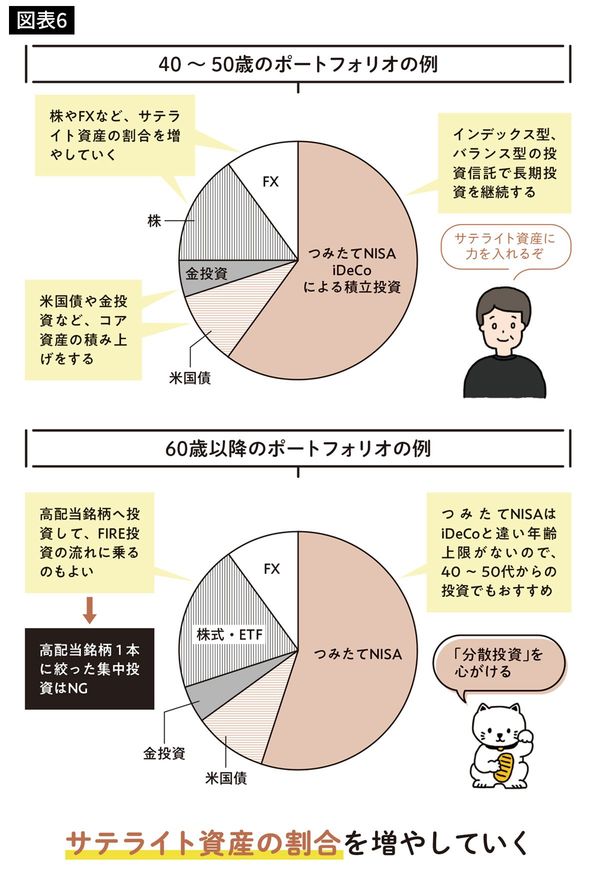 40～50歳のポートフォリオの例