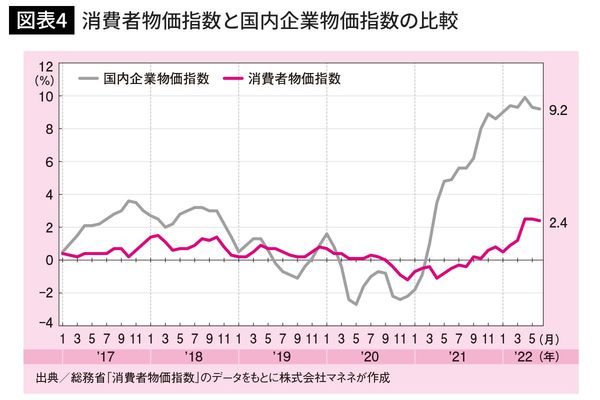 消費者物価指数と国内企業物価指数の比較