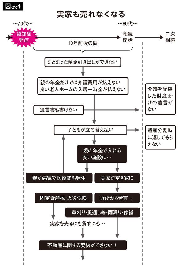 実家も売れなくなる