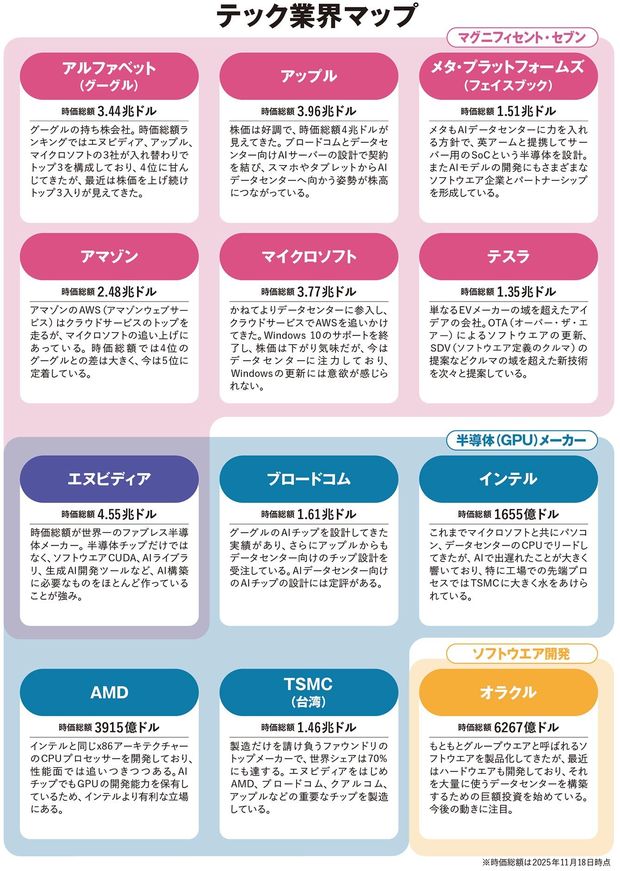 【図表】テック業界マップ