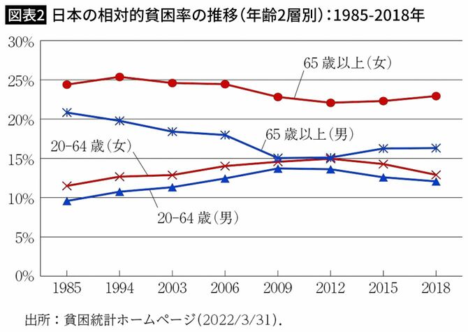 【図表2】日本の相対的貧困率の推移（年齢2層別）：1985-2018年