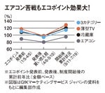 エアコン苦戦もエコポイント効果大!