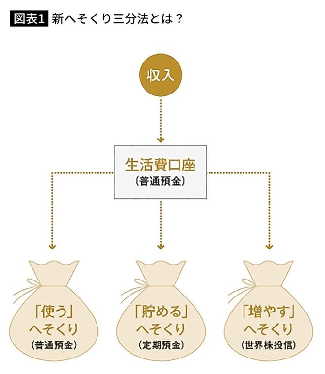 【図表1】新へそくり三分法とは？