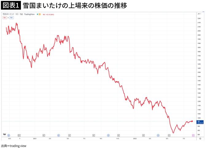 【図表1】雪国まいたけの上場来の株価の推移
