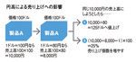円高による売り上げへの影響