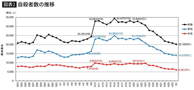 自殺者数の推移