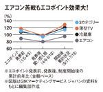 エアコン苦戦もエコポイント効果大!