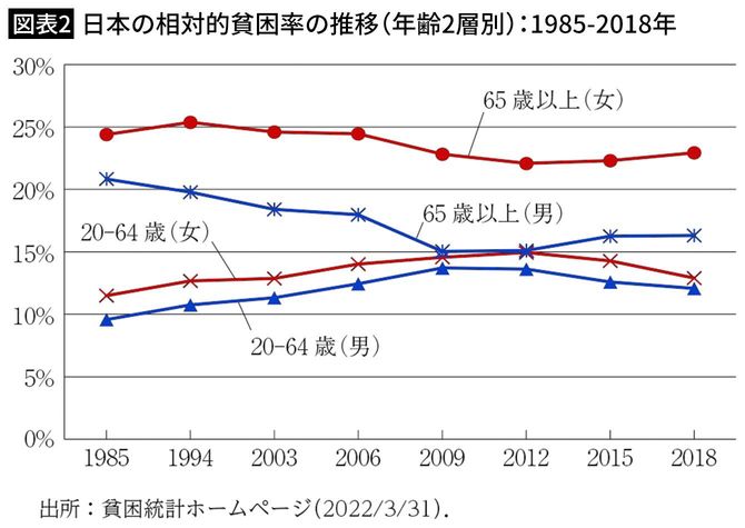 【図表2】日本の相対的貧困率の推移(年齢2層別):1985-2018年