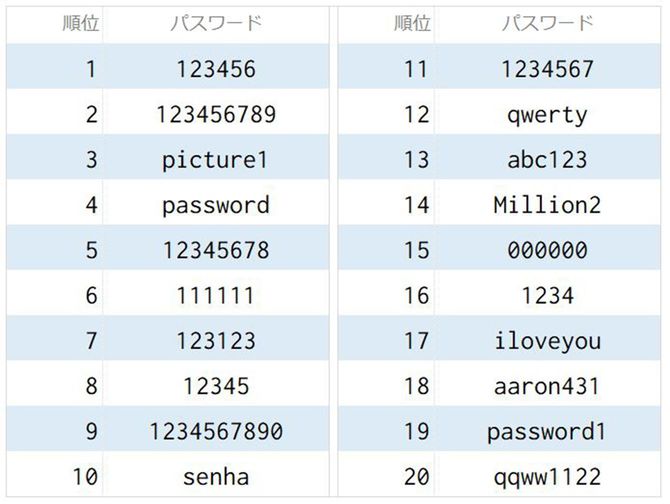 アメリカのサイバーセキュリティ企業、NordPassが2020年11月18日に公表した、情報漏えいで流出したパスワードのランキング「Top 200 most common passwords of the year 2020」から抜粋