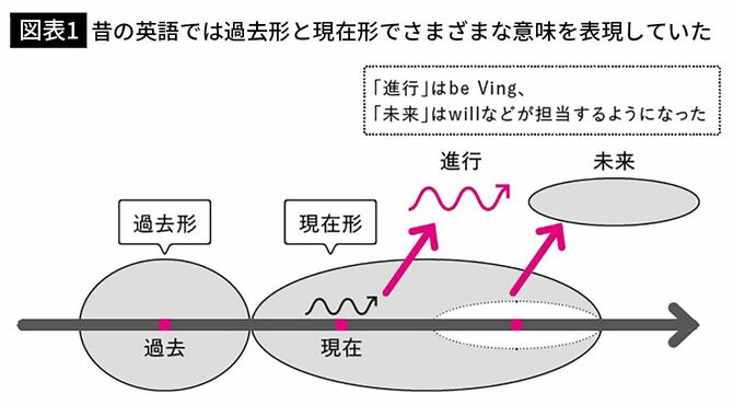 【図表1】昔の英語では過去形と現在形でさまざまな意味を表現していた
