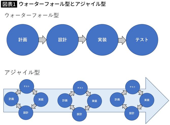 【図表1】ウォーターフォール型とアジャイル型