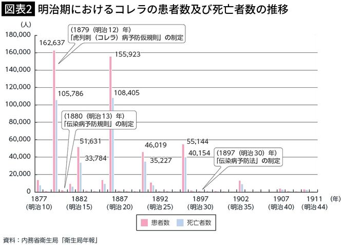 【図表2】明治期におけるコレラの患者数及び死亡者数の推移