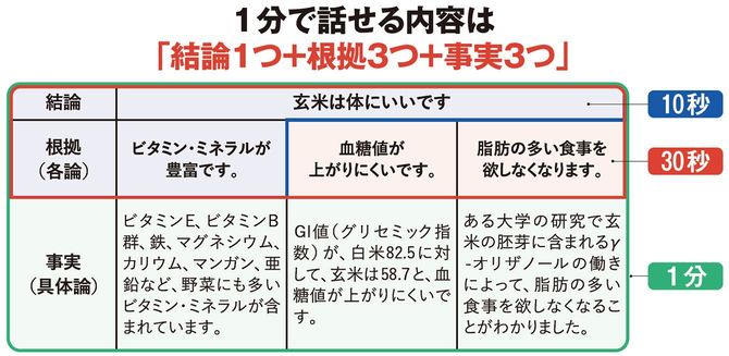 1分で話せる内容は「結論1つ+根拠3つ+事実3つ」