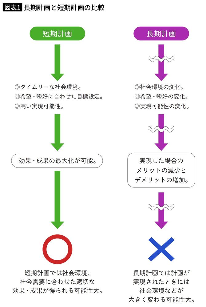 長期計画と短期計画の比較