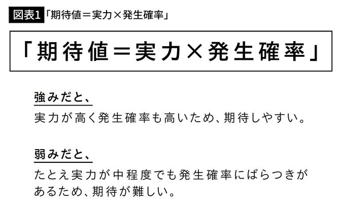 【図表1】「期待値＝実力×発生確率」