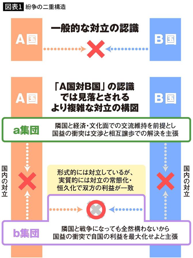 紛争の二重構造