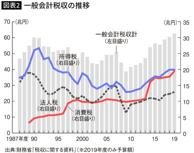 一般会計税収の推移