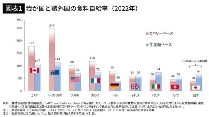 【図表1】我が国と諸外国の食料自給率（2022年）