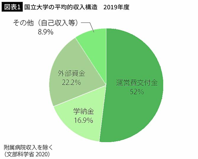 【図表1】国立大学の平均的収入構造　2019年度