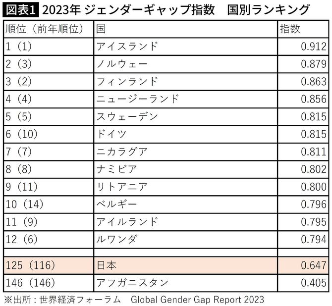 【図表】2023年 ジェンダーギャップ指数 国別ランキング