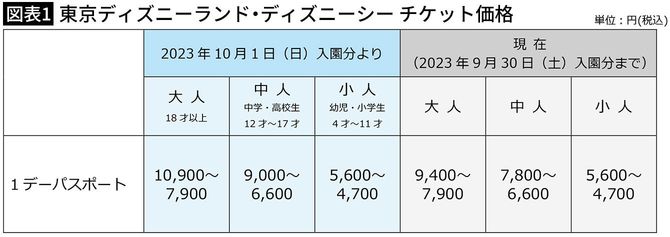 【図表1】東京ディズニーランド・ディズニーシー チケット価格