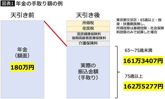 【図表】年金の手取り額の例
