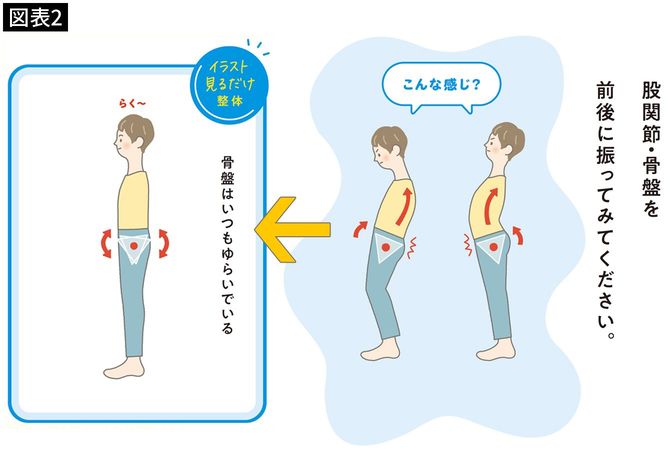 【図表2】骨盤はいつもゆらいでいる