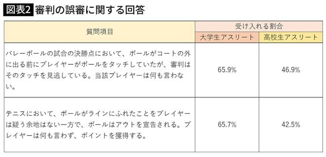 【図表2】審判の誤審に関する回答