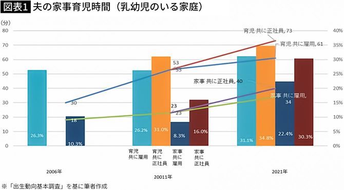 【図表】夫の家事育児時間(乳幼児のいる家庭)