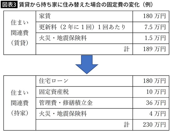 【図表3】賃貸から持ち家に住み替えた場合の固定費の変化（例）