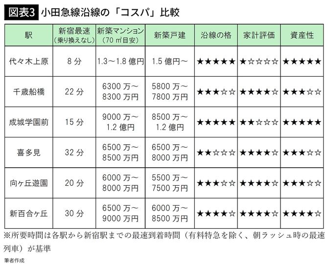 【図表3】小田急線沿線の「コスパ」比較