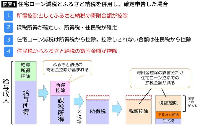 住宅ローン減税とふるさと納税の併用で思わぬ損をしている人の特徴 併用で損をしないために｢ワンストップ特例｣がおすすめ 3ページ目