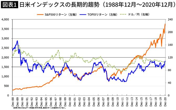 日米インデックスの長期的趨勢(1988年12月~2020年12月)