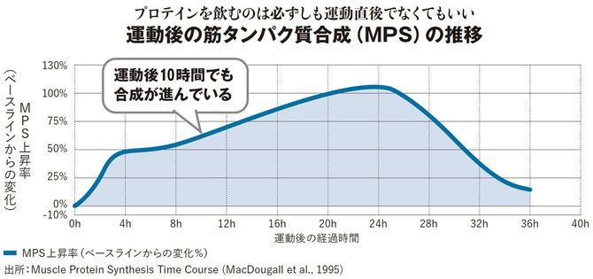 【図表】プロテインを飲むのは必ずしも運動直後でなくてもいい・運動後の筋タンパク質合成（MPS）の推移