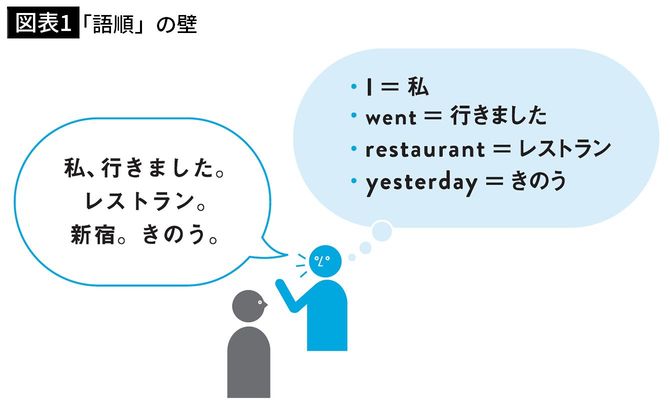 【図表1】「語順」の壁