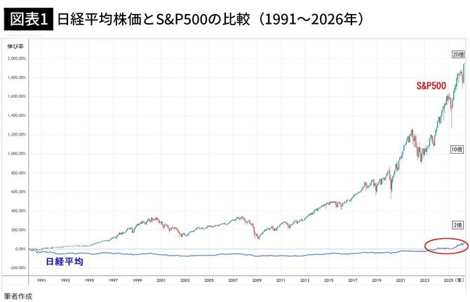 【図表1】日経平均株価とS＆P500の比較（1991～2026年）