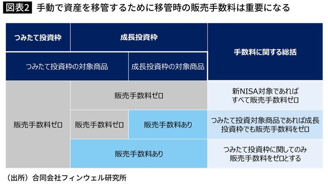 移管時の販売手数料
