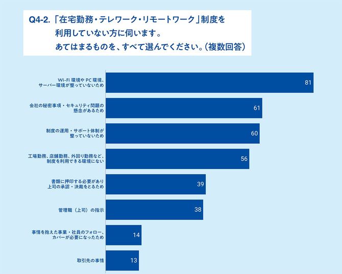 「在宅勤務・テレワーク・リモートワーク」制度を利用していない方に伺います。あてはまるものを、すべて選んでください。