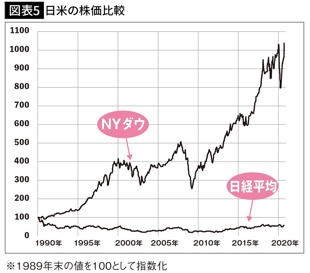 【図表5】日米の株価比較