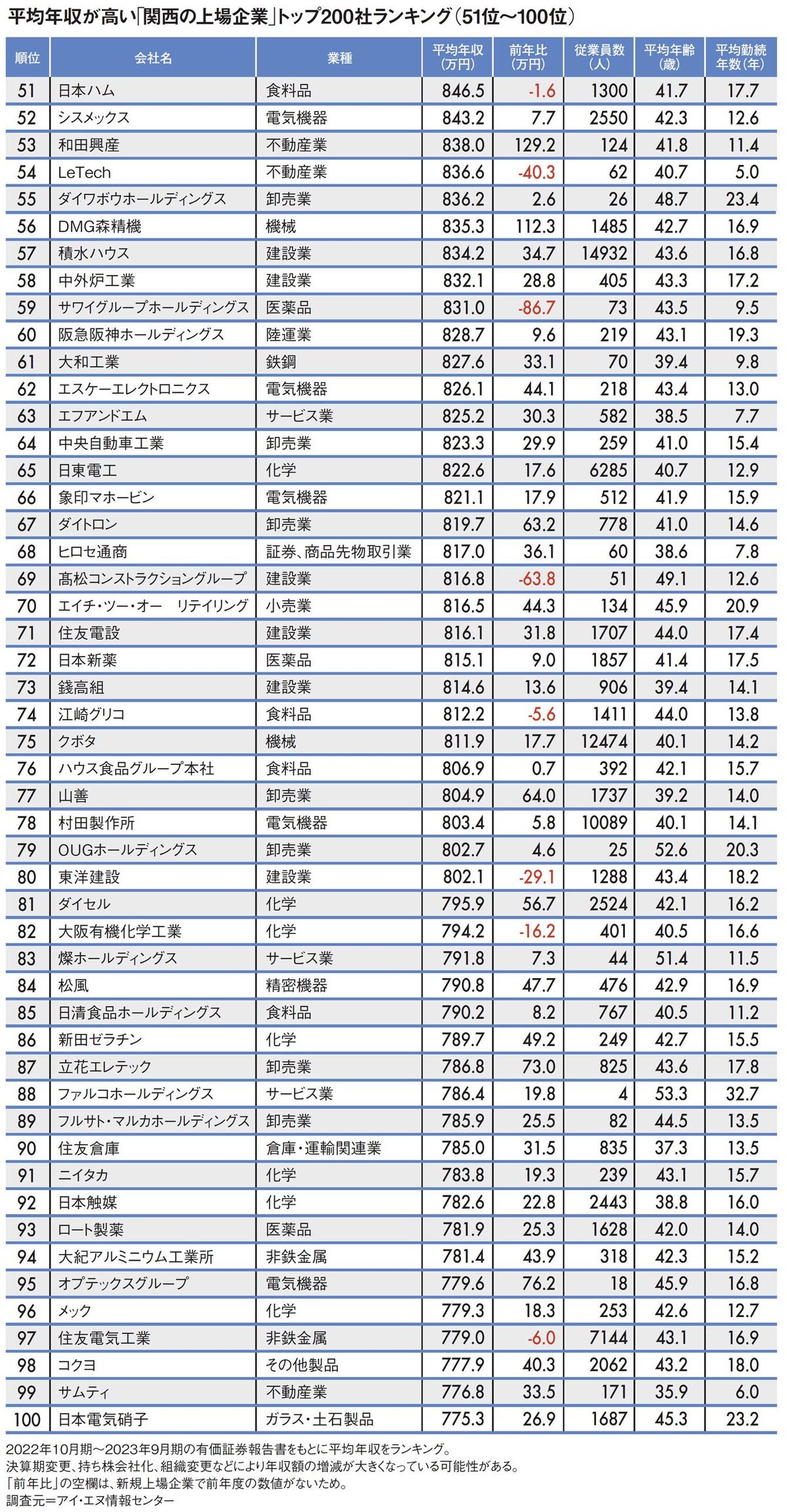 【図表】平均年収が高い｢関西の上場企業｣トップ200社ランキング（51位～100位）